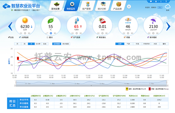 智慧農業(yè)云平臺界面