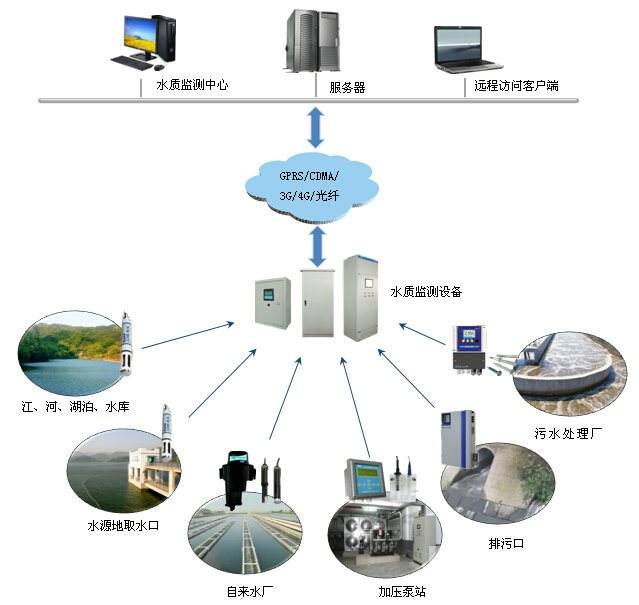 水質(zhì)在線監(jiān)測系統(tǒng)