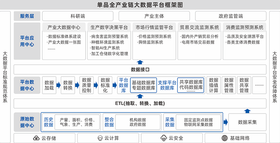 農(nóng)產(chǎn)品單品種全產(chǎn)業(yè)鏈大數(shù)據(jù)平臺(tái)