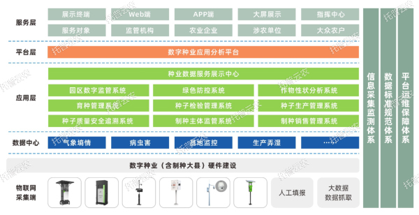 現(xiàn)代種業(yè)園區(qū)綜合解決方案建設(shè)內(nèi)容